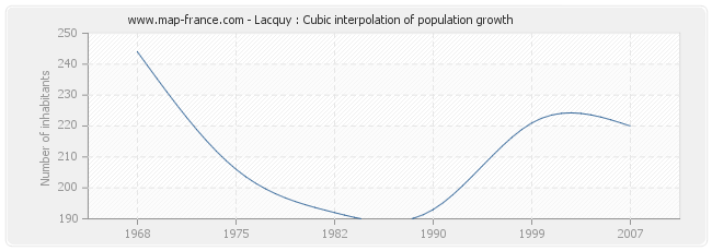 Lacquy : Cubic interpolation of population growth