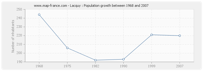 Population Lacquy