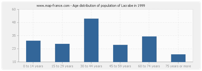Age distribution of population of Lacrabe in 1999