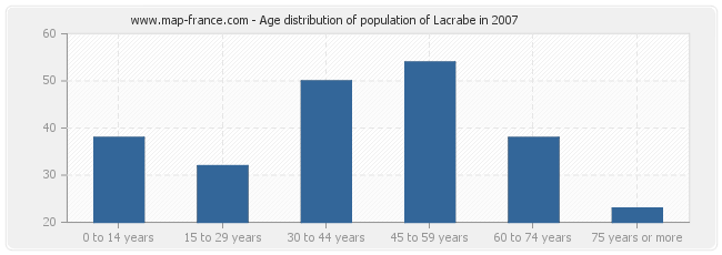 Age distribution of population of Lacrabe in 2007