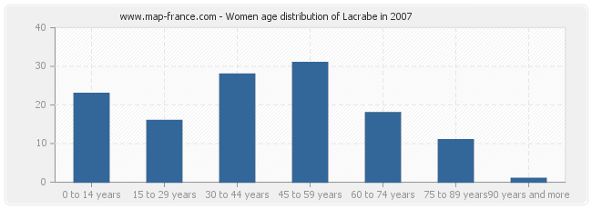 Women age distribution of Lacrabe in 2007