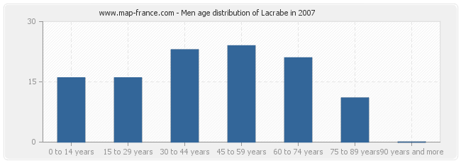 Men age distribution of Lacrabe in 2007
