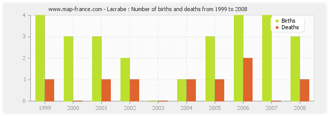 Lacrabe : Number of births and deaths from 1999 to 2008