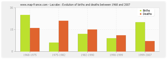 Lacrabe : Evolution of births and deaths between 1968 and 2007