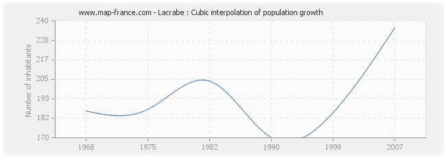 Lacrabe : Cubic interpolation of population growth