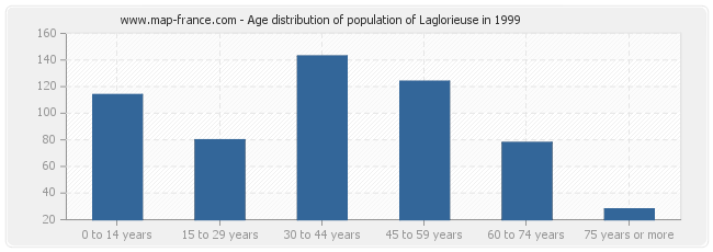 Age distribution of population of Laglorieuse in 1999