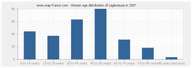 Women age distribution of Laglorieuse in 2007
