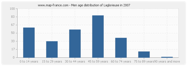 Men age distribution of Laglorieuse in 2007