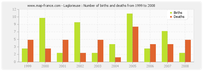 Laglorieuse : Number of births and deaths from 1999 to 2008