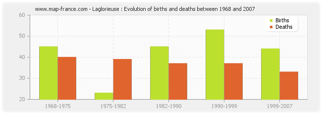 Laglorieuse : Evolution of births and deaths between 1968 and 2007