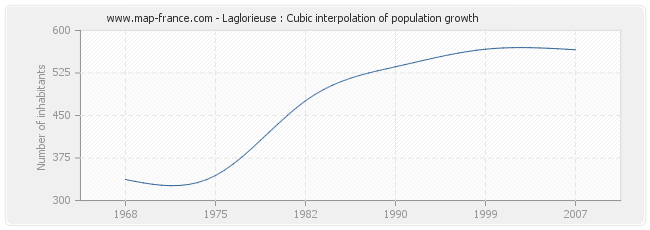 Laglorieuse : Cubic interpolation of population growth