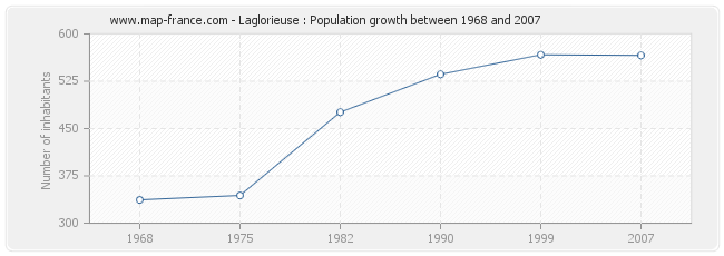 Population Laglorieuse