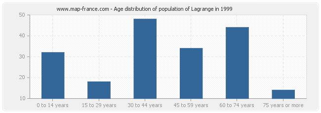 Age distribution of population of Lagrange in 1999