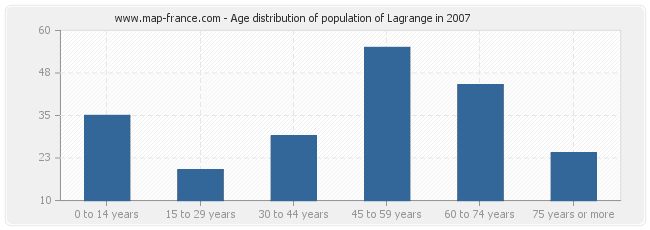 Age distribution of population of Lagrange in 2007