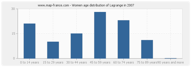 Women age distribution of Lagrange in 2007