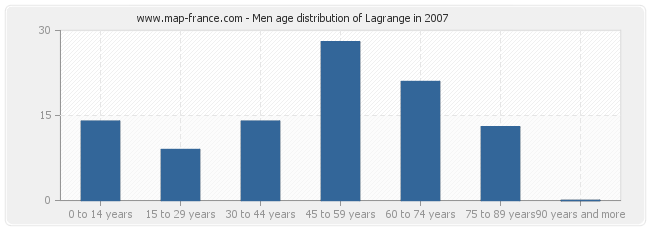 Men age distribution of Lagrange in 2007