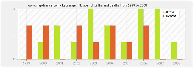 Lagrange : Number of births and deaths from 1999 to 2008