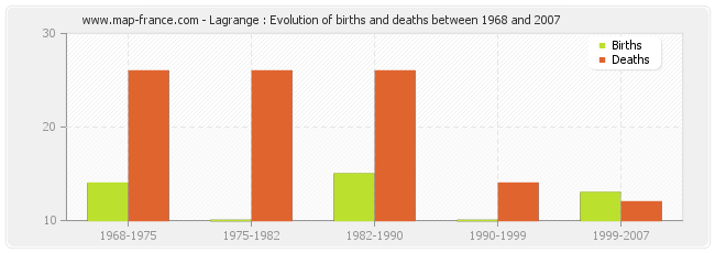 Lagrange : Evolution of births and deaths between 1968 and 2007