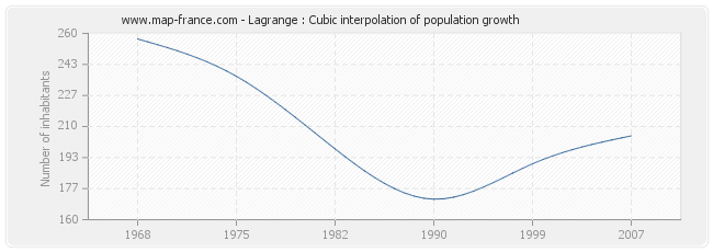 Lagrange : Cubic interpolation of population growth
