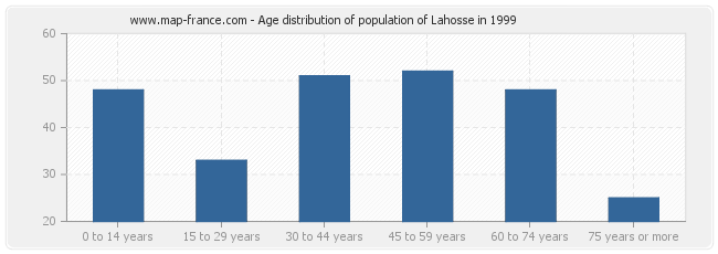 Age distribution of population of Lahosse in 1999