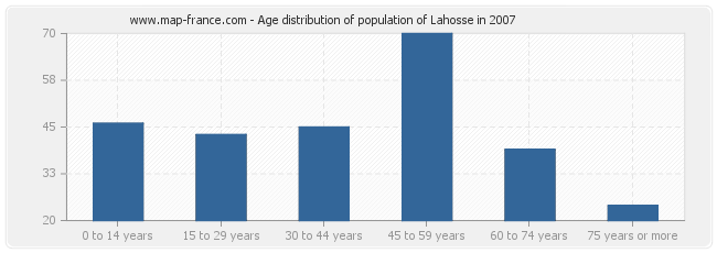 Age distribution of population of Lahosse in 2007