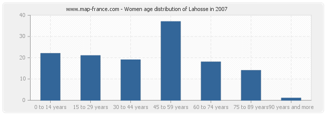 Women age distribution of Lahosse in 2007