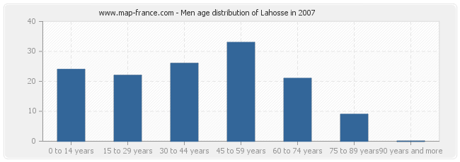 Men age distribution of Lahosse in 2007