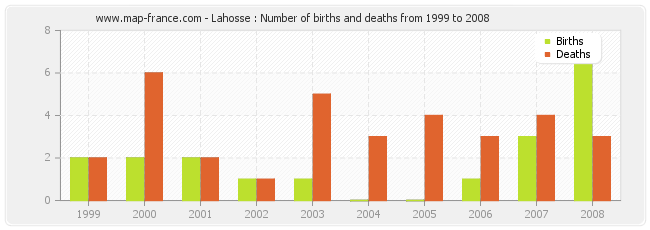 Lahosse : Number of births and deaths from 1999 to 2008