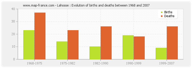 Lahosse : Evolution of births and deaths between 1968 and 2007
