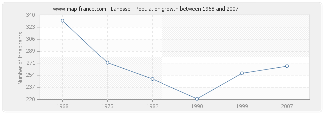 Population Lahosse