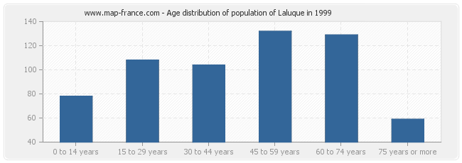 Age distribution of population of Laluque in 1999