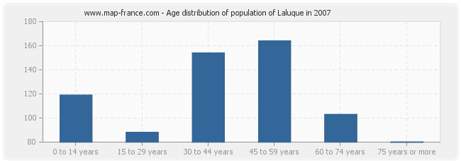 Age distribution of population of Laluque in 2007