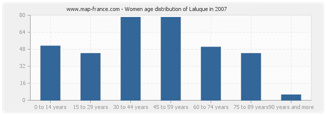 Women age distribution of Laluque in 2007