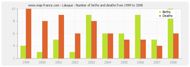 Laluque : Number of births and deaths from 1999 to 2008