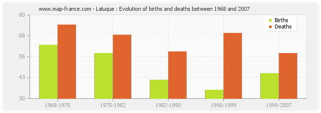 Laluque : Evolution of births and deaths between 1968 and 2007