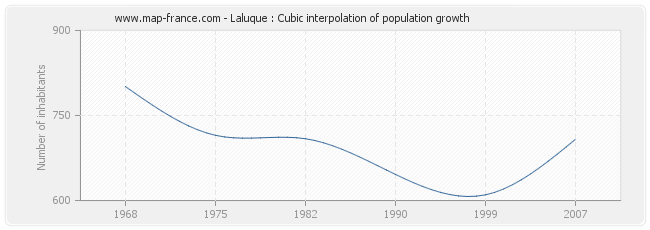 Laluque : Cubic interpolation of population growth