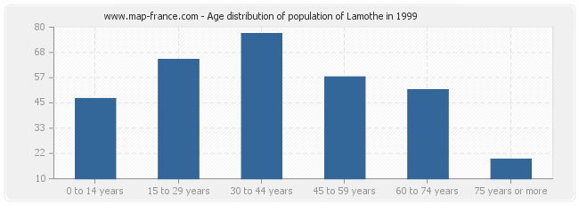 Age distribution of population of Lamothe in 1999