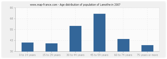 Age distribution of population of Lamothe in 2007