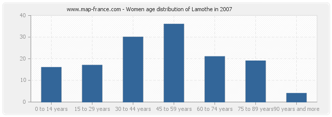 Women age distribution of Lamothe in 2007