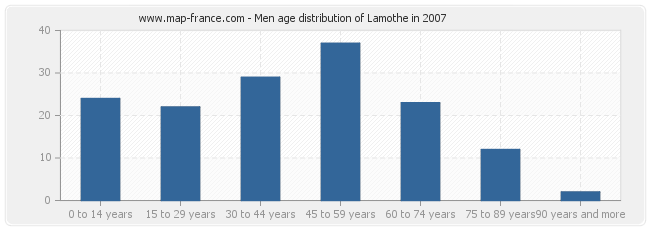 Men age distribution of Lamothe in 2007