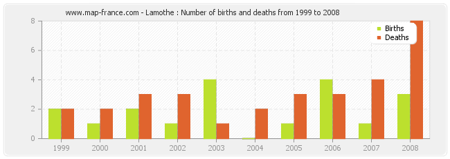 Lamothe : Number of births and deaths from 1999 to 2008