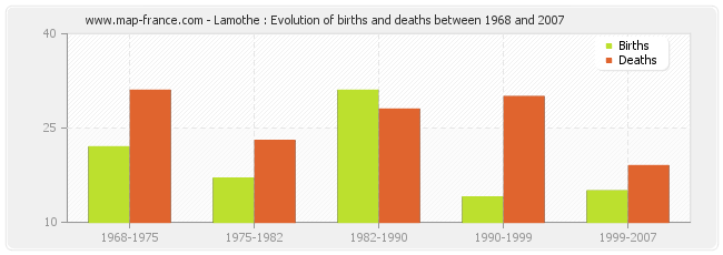 Lamothe : Evolution of births and deaths between 1968 and 2007