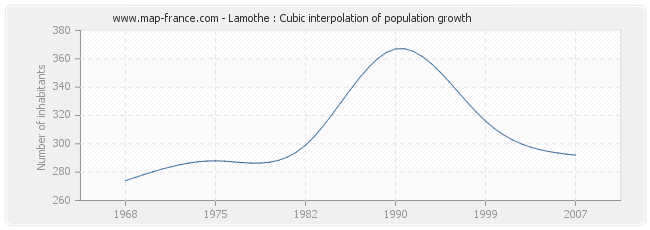 Lamothe : Cubic interpolation of population growth