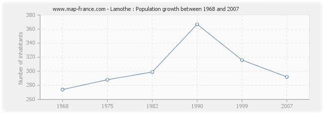 Population Lamothe