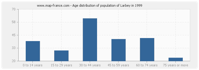 Age distribution of population of Larbey in 1999