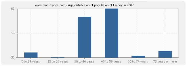 Age distribution of population of Larbey in 2007