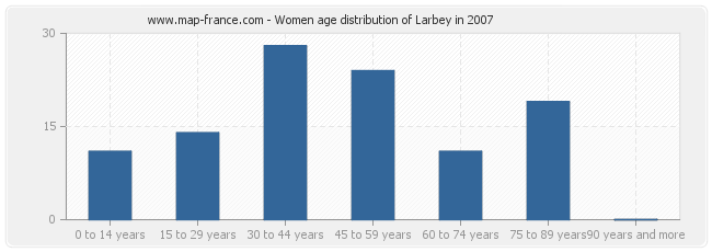 Women age distribution of Larbey in 2007