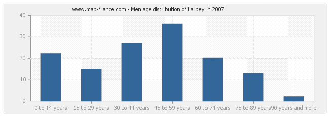 Men age distribution of Larbey in 2007