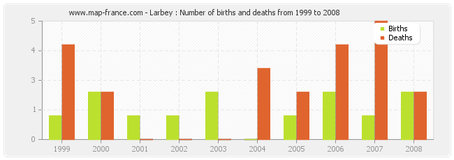 Larbey : Number of births and deaths from 1999 to 2008