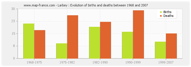 Larbey : Evolution of births and deaths between 1968 and 2007